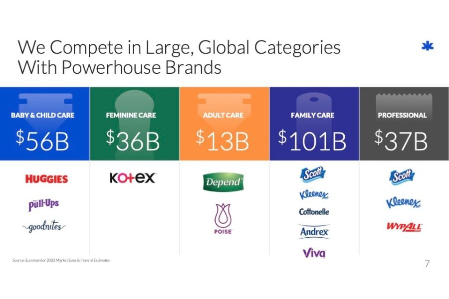 , Kimberly-Clark avvia un nuovo modello operativo e scommette sulla crescita con 12 ‘power brand’