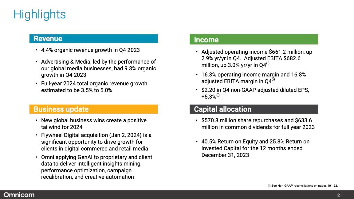 , Omnicom Group archivia il 2023 con quasi 14,7 miliardi di dollari di ricavi e una crescita organica del 4,1%