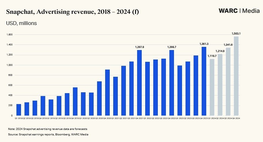 , La raccolta pubblicitaria di Snapchat sta riprendendo e nel 2024 raggiungerà 5,2 miliardi